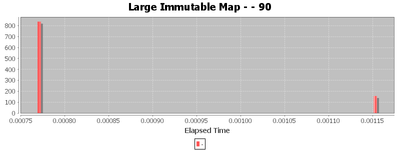 Large Immutable Map - - 90